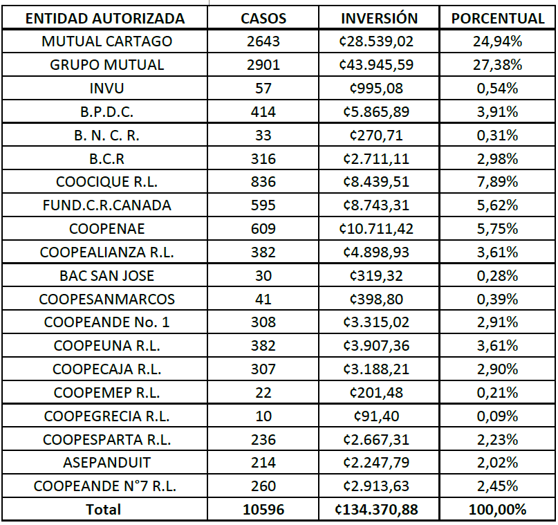 Cuadro con la información sobre Número y porcentaje de Bonos de vivienda formalizados por Entidad Autorizada. Periodo 2025